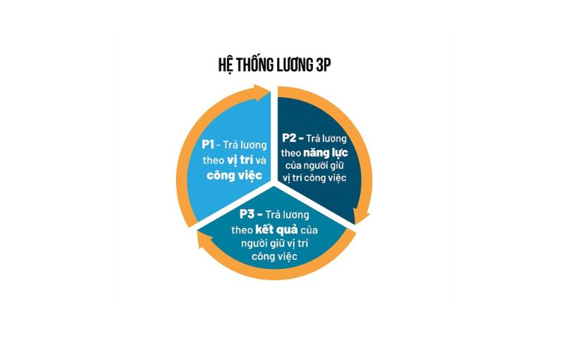 Cách tính lương KPI cho nhân viên kinh doanh theo quy tắc 3P